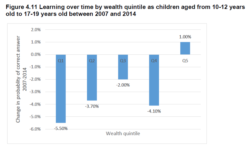 Learning over time by wealth quintile in Indonesia